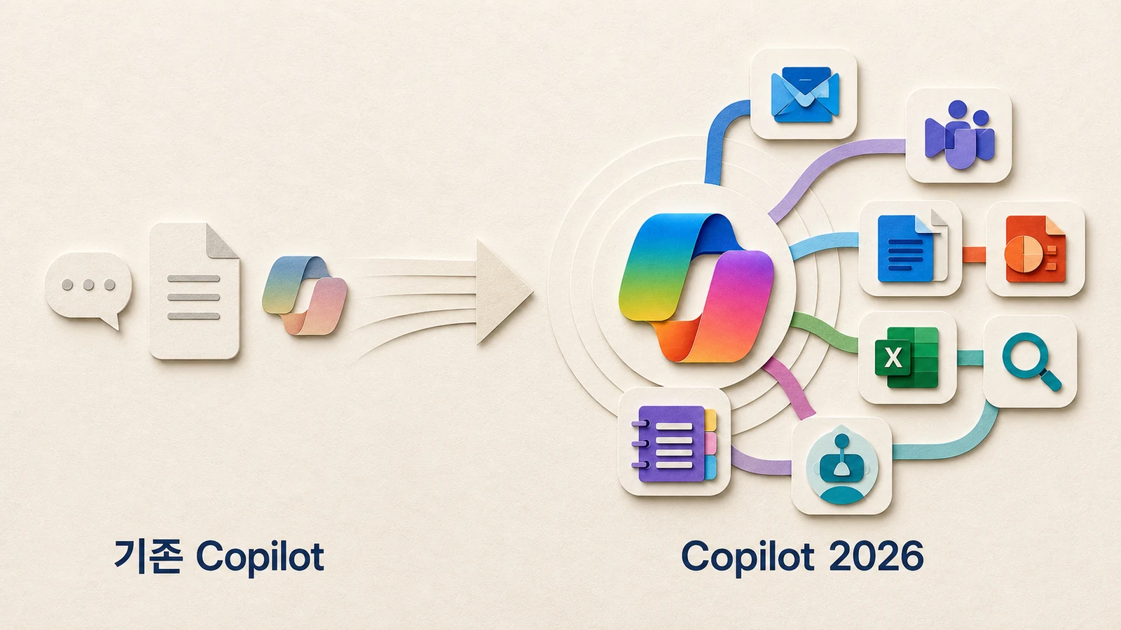 단순한 질문과 문서 초안 중심의 기존 Copilot이 Microsoft 365 앱과 검색, Notebook, Agent가 연결된 Copilot 2026으로 확장되는 컷페이퍼 일러스트