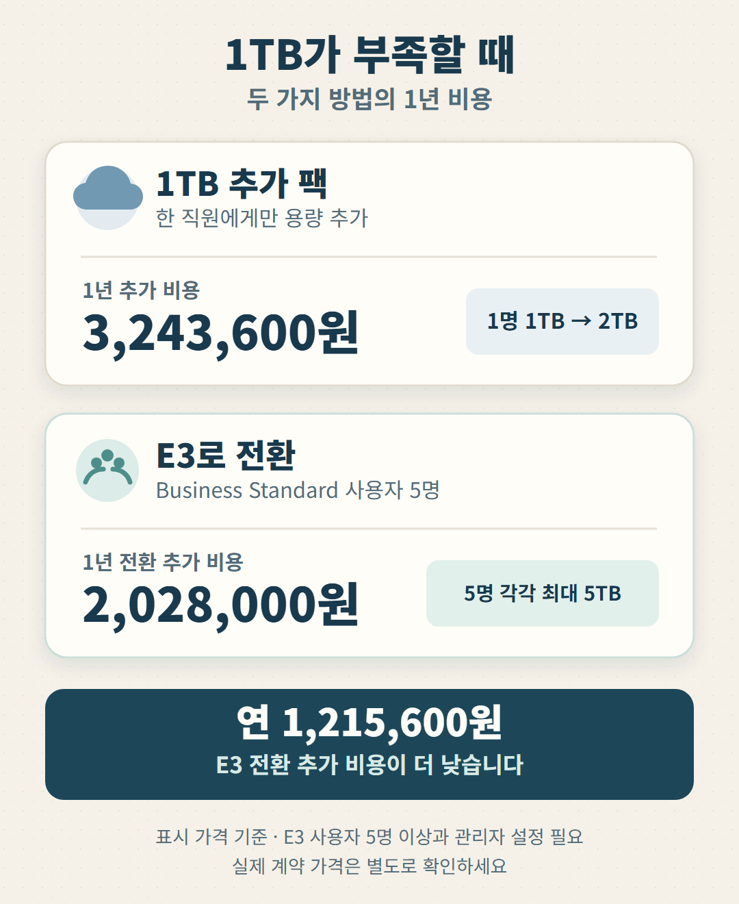 원드라이브 1TB 추가 팩은 한 사람에게 연 3,243,600원, Business Standard 5명을 E3로 전환하는 추가 비용은 연 2,028,000원이며 조건 충족 시 5명 각각 최대 5TB까지 확대 가능하다는 비교 그림